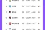 英超积分榜：切尔西52分升第4，曼城51分，纽卡少赛一场50分第6