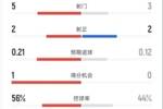 国米半场0-0利物浦数据：射门5-3，射正2-2，控球率56%-44%
