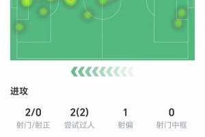 送出助攻，哈兰德数据：两射零正，4次关键传球，获评6.6分