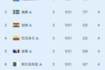 8个最好的小组第三：已6队出局！仅巴拉圭淘汰德国，加纳明日出战